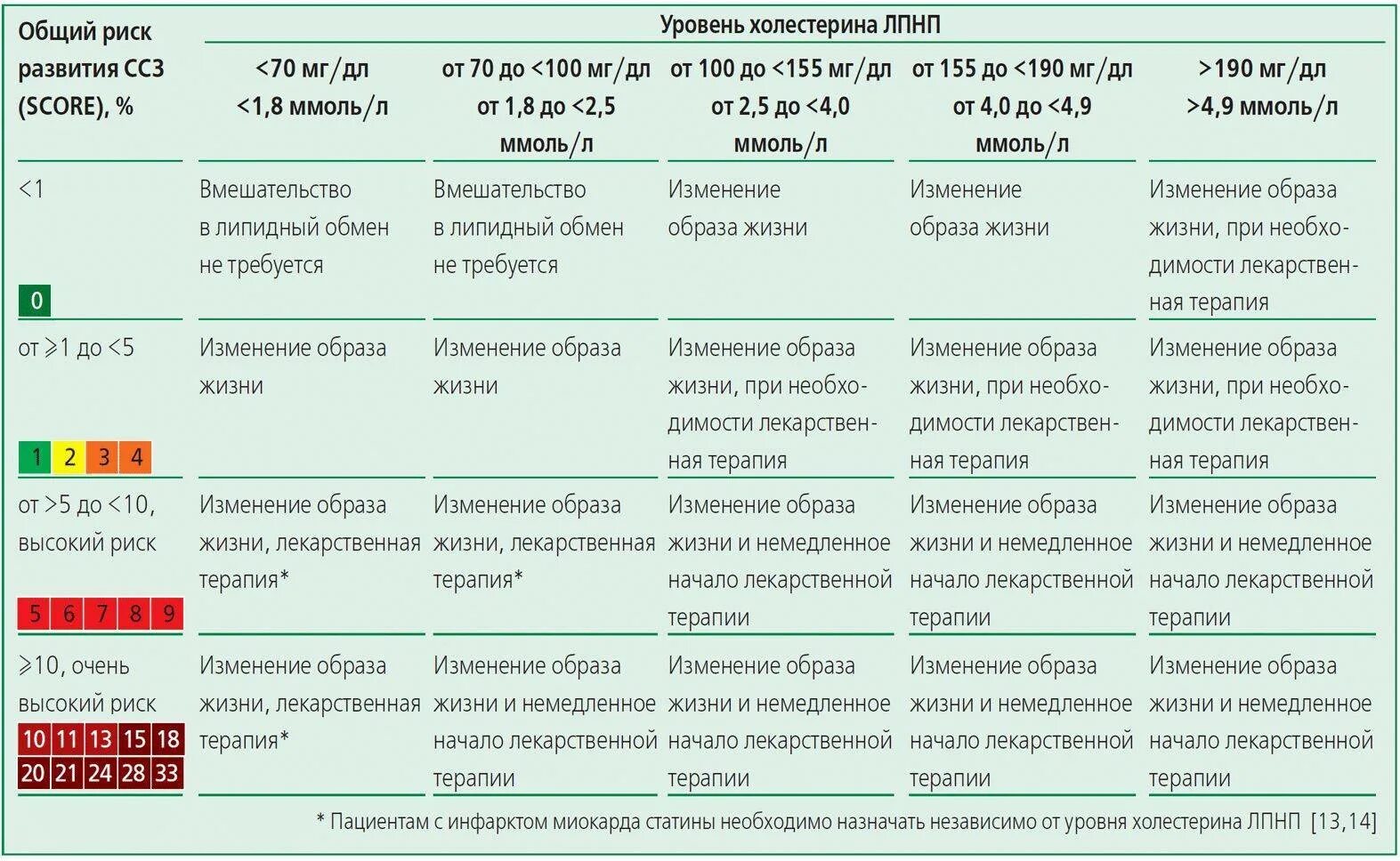 Повышение холестерина у мужчин. Холестерин низкой плотности таблица. Высокий холестерин в крови у женщин причины показатели. Норма уровня липопротеидов низкой плотности в крови у женщин. Холестерин ЛПВП показатели нормы.