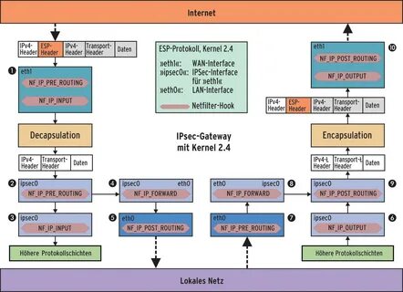 Ipsec ubuntu