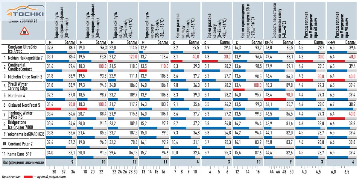 Тест шин 16. Тест шин за рулем. Таблица тестов зимних шин. Тест шипованных шин за рулем. Hankook тест зимних шин.