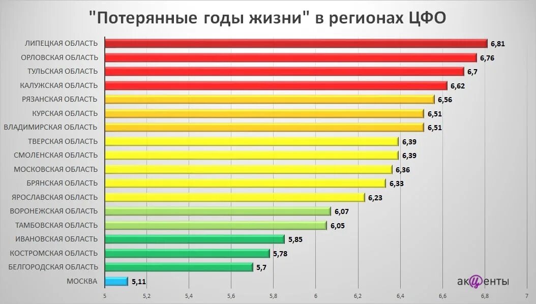 Средняя Продолжительность жизни в Брянской области. Средняя Продолжительность жизни в России. Продолжительность жизни в ЦФО. Самая высокая Продолжительность жизни в России.