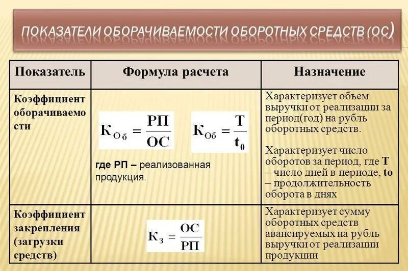 Показатели оборачиваемости оборотных средств формулы. Коэффициент оборачиваемости оборотных формула. Оборачиваемость оборотных фондов формула. Коэф оборачиваемости оборотных средств формула. И т д и абсолютно