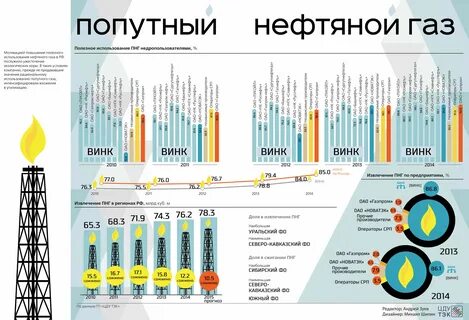 Расписание нефти и газ