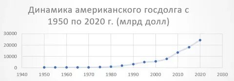 Долг сша 2024