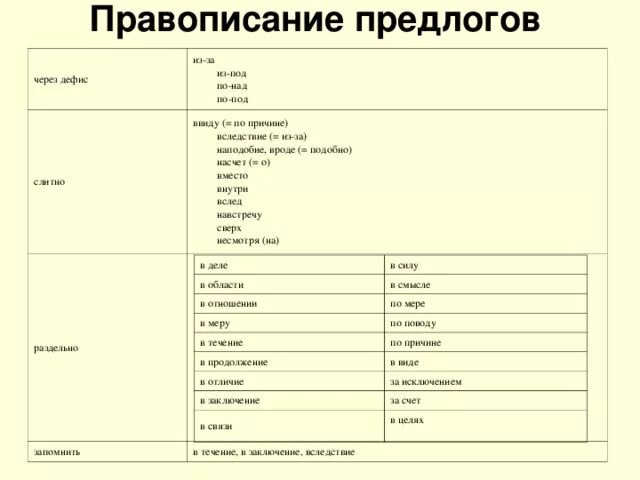 Ввиду от вроде какие предлоги. Правописание предлогов через дефис. Предлоги через дефис, раздельные и слитные.. Предлоги которые пишутся через дефис. Предлоги пишущиеся через дефис.