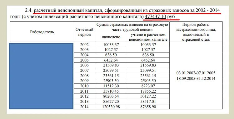 На какую сумму застрахованы отчисления на пенсию