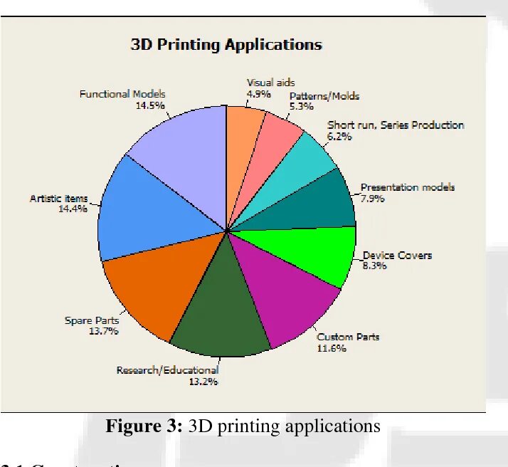 Применение 3д принтеров диаграмма. 3d принтер график диаграммы. 3d принтер график популярности. Диаграмма популярности принтеров. Different uses of like