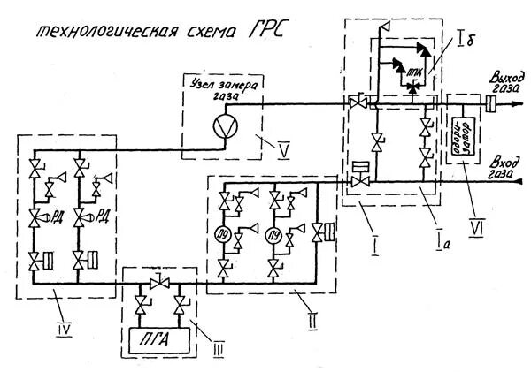 Карта грс. Принципиальная технологическая схема ГРС. Автоматизированные газораспределительные станции (АГРС) схема. Принципиальные технологические схемы газораспределительных станций. Принципиальная схема автоматизации ГРС.
