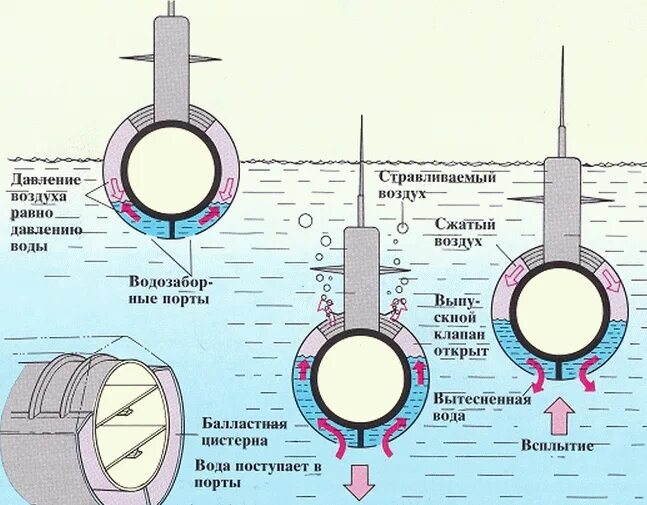 Схема устройства подводной лодки. Система погружения и всплытия подводной лодки. Схема погружения подводной лодки. Подводная лодка схема погружения. Судно погрузившись в пресную воду