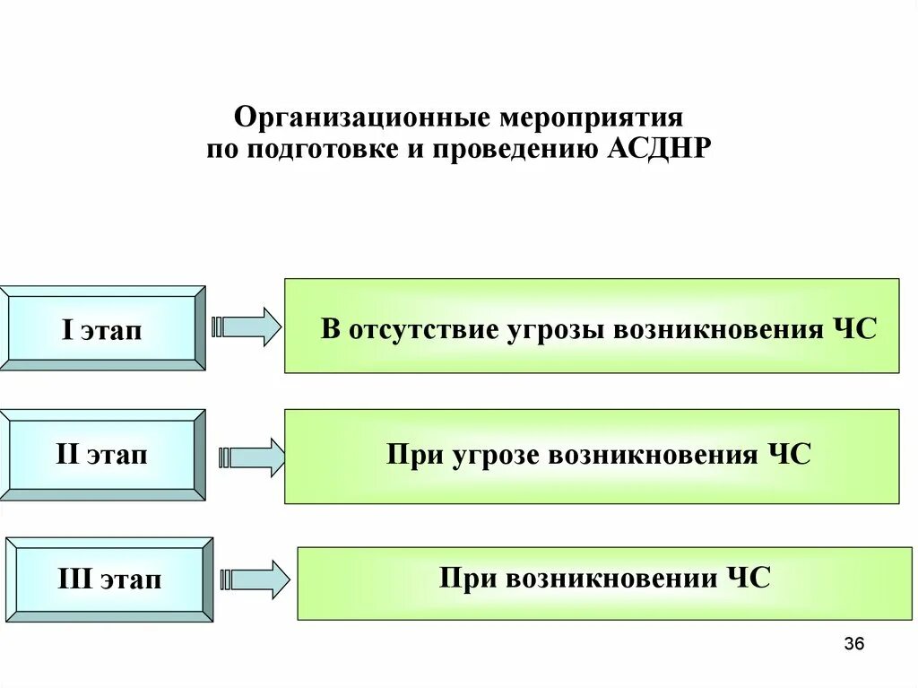 Организационные мероприятия по подготовке и проведению АСДНР. Этапы подготовки и проведения мероприятия. Мероприятия по подготовке к организации и проведении АСДНР;. Мероприятия этапов проведения АСДНР. Подготовительный этап мероприятия