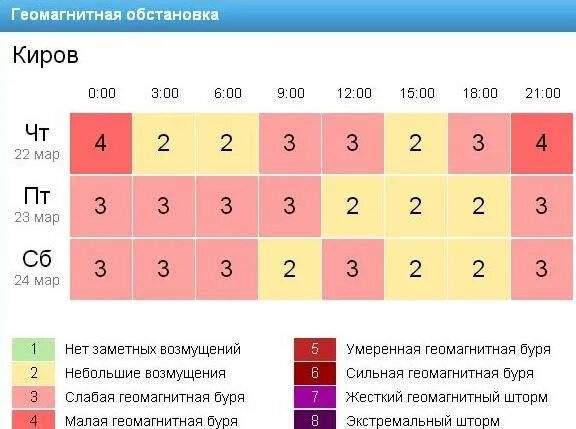Геомагнитная буря на 3 дня. Геомагнитная обстановка. геомагнитная обстановка сегодня. геомагнитная обстановка в тюмени на 3. геомагнитная обстановка в москве.