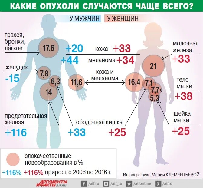 Рак после 40 лет. Онкология инфографика. Разновидности раковых заболеваний. Опухолевые заболевания. Инфографика заболеваемость.