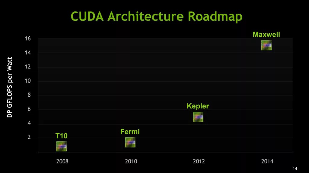 Cuda gpu. Видеокарты nvidia roadmap 2025. nvidia kepler архитектура. архитектура gpu kepler. nvidia график.