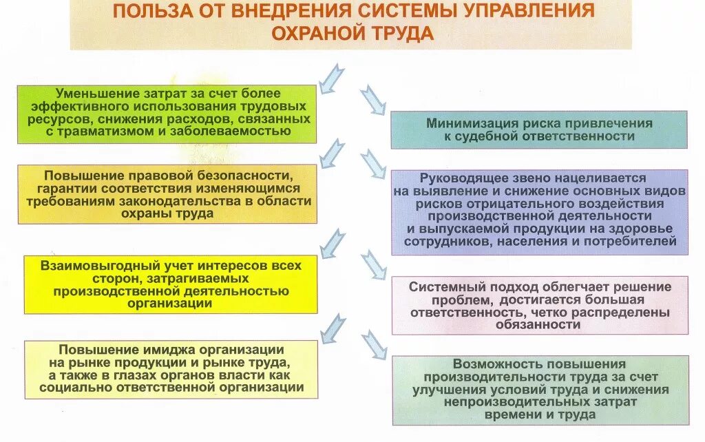 Системы оценки состояния охраны труда. Система управления охраной труда схема. Этапы внедрения с о т на предприятии. Этапы внедрения свод на предприятии. Мероприятия по улучшению системы управления охраной труда.