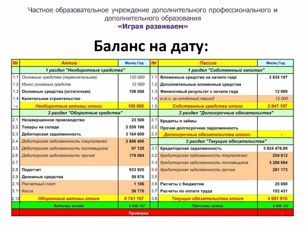 Денежные средства активы или обязательства. Составление баланса. Актив баланса. Баланс организации Актив и пассив. Форма баланса пассив.