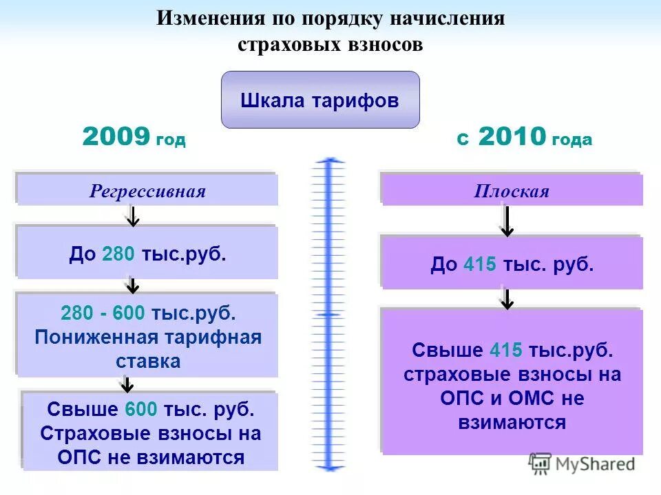 Единый пенсионный налог