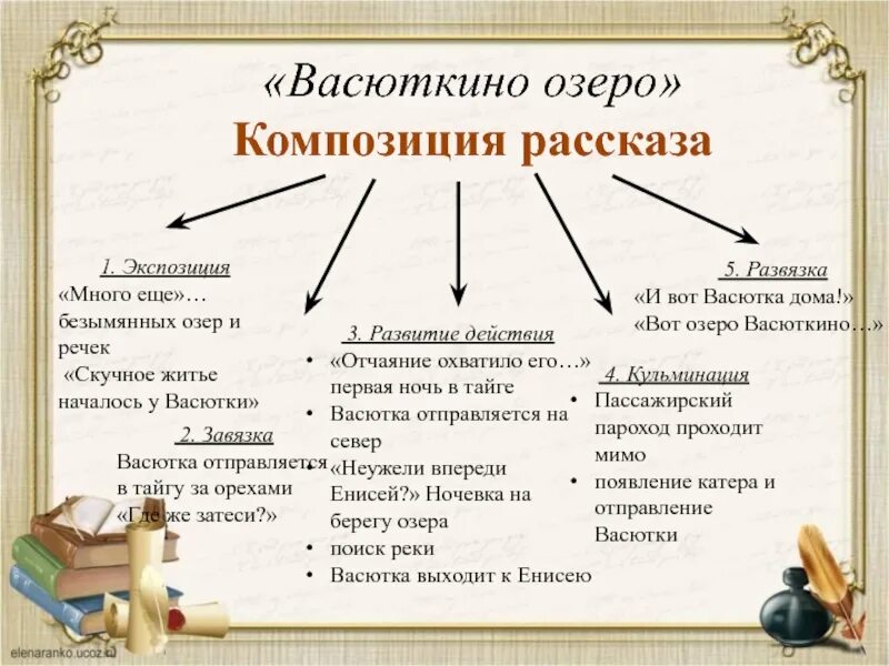 Композиционный план рассказа. План рассказа васюткино озеро 5 класс. Композиционный план васюткино озеро. Композиционный план васюткино озеро 5 класс. План рассказа васюткино озеро.