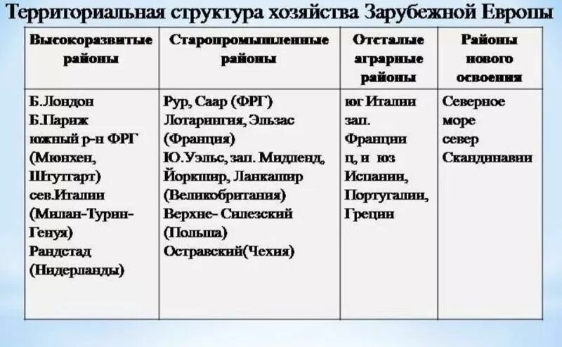 Особенности высокоразвитых стран. Районы Европы таблица. Районы зарубежной Европы таблица. Высокоразвитые районы зарубежной Европы. Экономические районы Западной Европы.