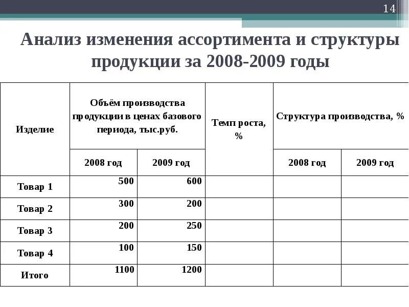 Изменение в структуре продукта