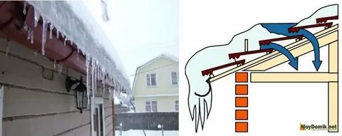 Как правильно установить желоб на крышу