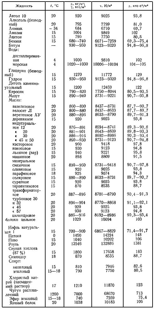 Эфир плотность жидкости. Удельная плотность жидкостей таблица. Удельный вес жидкостей таблица. Удельная плотность воды кг/м3. Вес и плотность жидкостей.