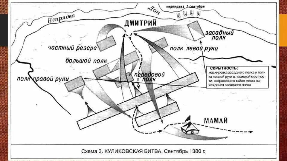 Схема куликовская битва история 6 класс. Схема Куликовской битвы 6. Схсхема Куликовской битвы. Схема Куликовская битва 1380. Куликовская битва карта сражения схема.