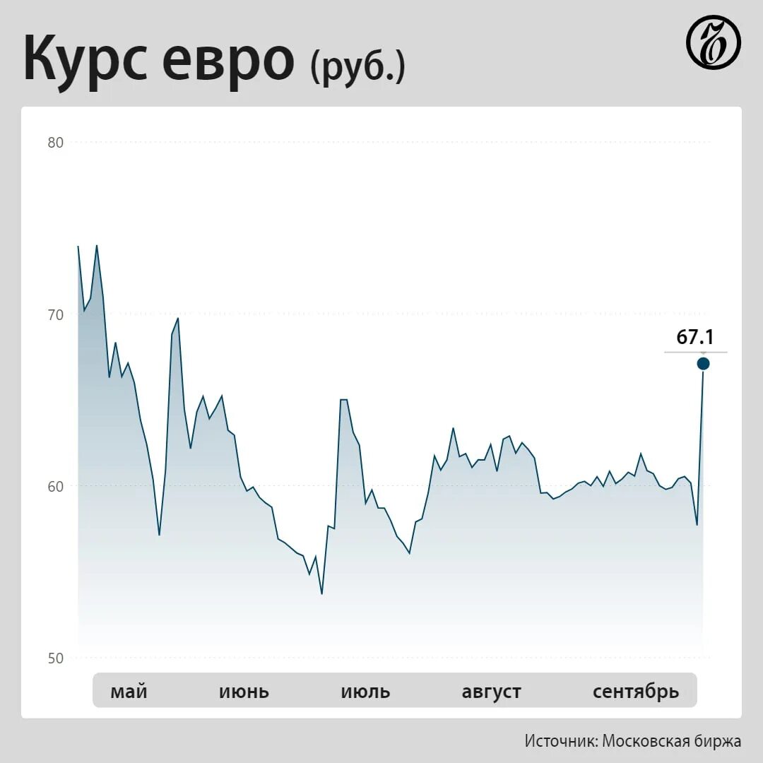 Курс евро ноябрьск. Курс евро. курс евро на сегодня. курсы евро на московской бирже. курс доллара мосбиржа.