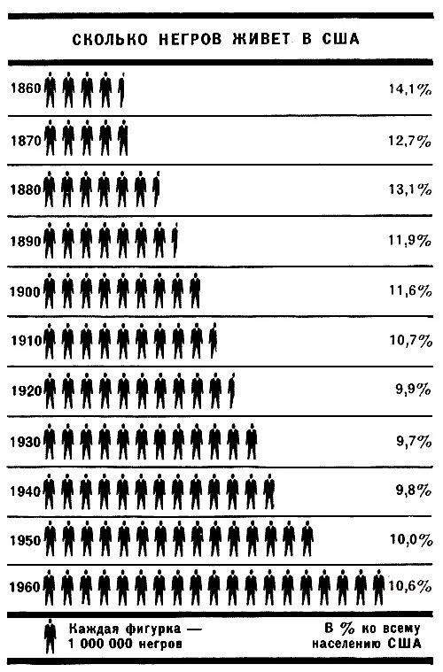 Количество негров в США. Количество чернокожих в США. Сколько ниггеров в США. Количество негров в США по годам. Процент чернокожих