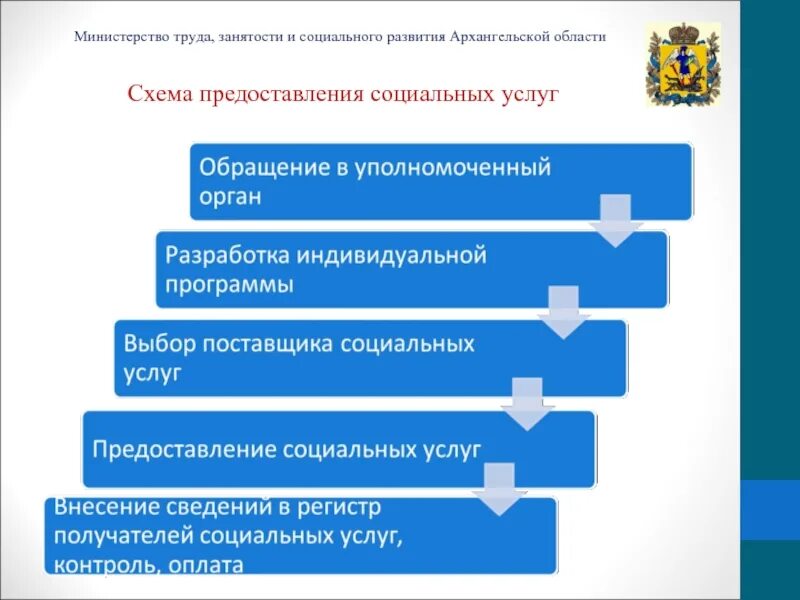 Перечень видов социального обслуживания. Схема предоставления социальных услуг. схема предоставления социального обслуживания. порядок предоставления социальных услуг схема. схема оказания соц услуг.
