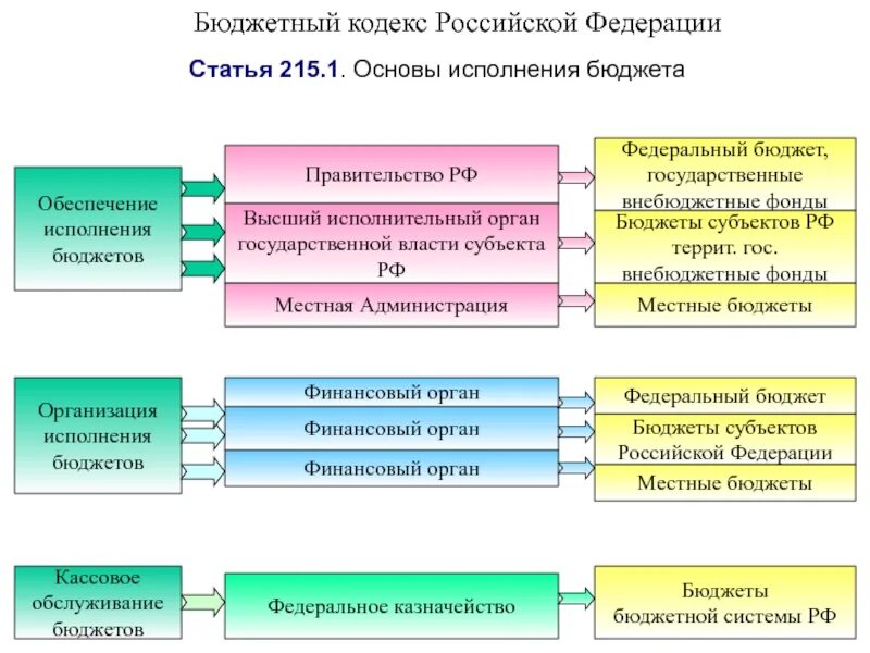 Присоединение бюджетного учреждения. Основы исполнения бюджетов. Исполнение бюджета схема. Исполнение бюджета РФ. Основы организации исполнения бюджета.