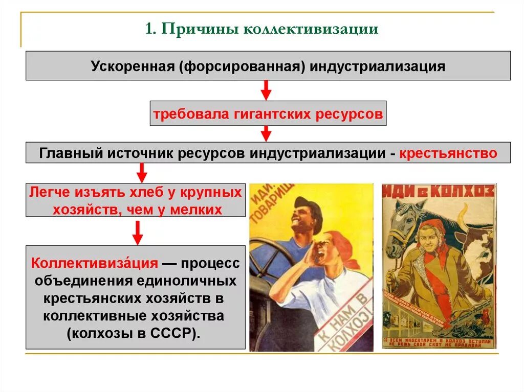 Какой подход к проведению индустриализации был выбран. Коллективизация. Причины коллективизации. Коллективизация сельского хозяйства. Коллективизация и индустриализв.