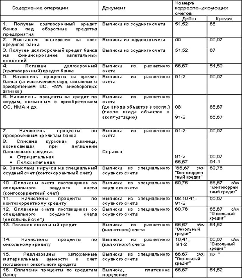 Основные проводки по учету кредитов и займов. Учет кредитов и займов проводки примеры. Проводки по кредитам и займам в бухгалтерском учете. Банковские проводки по кредитам. Бух учет кредит