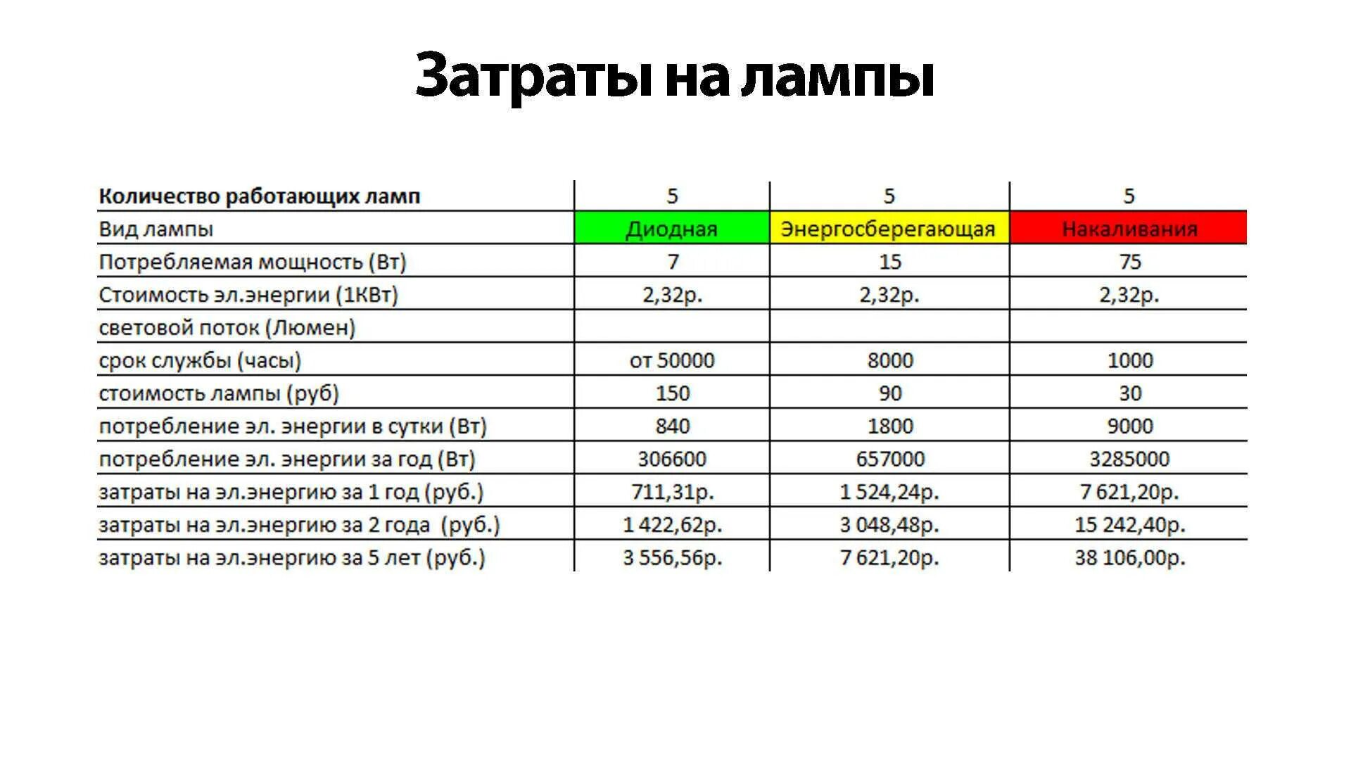 Энергопотребление лампочки 100 ватт. Энергопотребление лампочки 60 ватт. Потребление электроэнергии люминесцентной лампы 60. Сколько электроэнергии потребляет лампочка. Сколько нагорает света