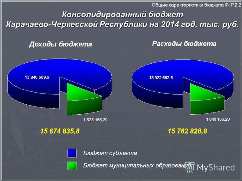 бюджет кчр. бюджет кчр. объем врп на душу населения. бюджет кчр. основные направления расходов государственного бюджета.