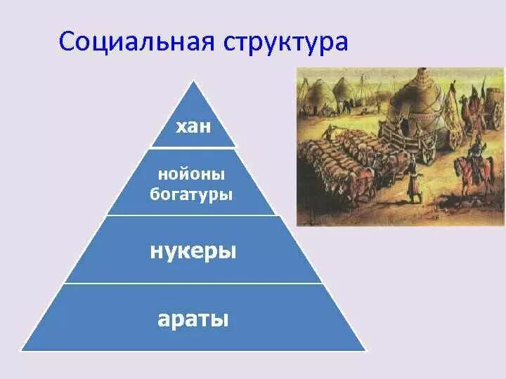 Социальная структура сарматов. Социальная структура монголов. иерархия монгольского общества.