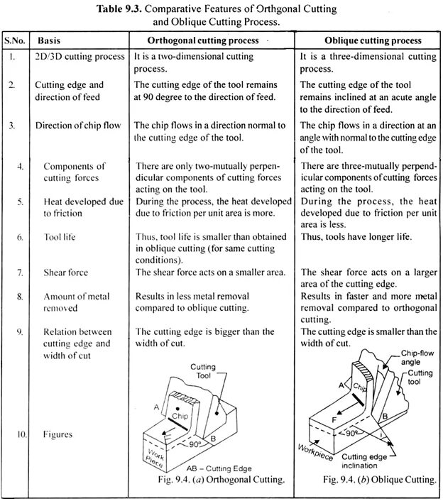 Cut to edge. Orthogonal cutting. cutting edge. cutting edge meaning. cutting conditions.