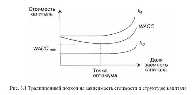 Теории стоимости капитала. Традиционный подход теории структуры капитала. Традиционная модель структуры капитала. График WACC. Модели оптимальной структуры капитала.