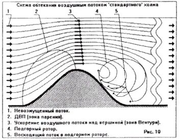 Как образуется устойчиво восходящий поток воздуха