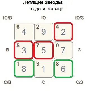 Летящие звезды 2025 года фэн шуй