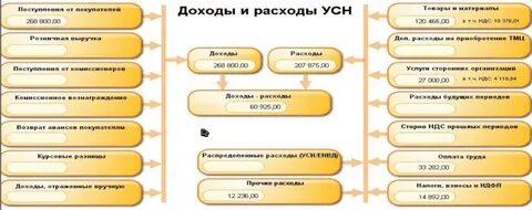 Озон как считать налог усн доходы