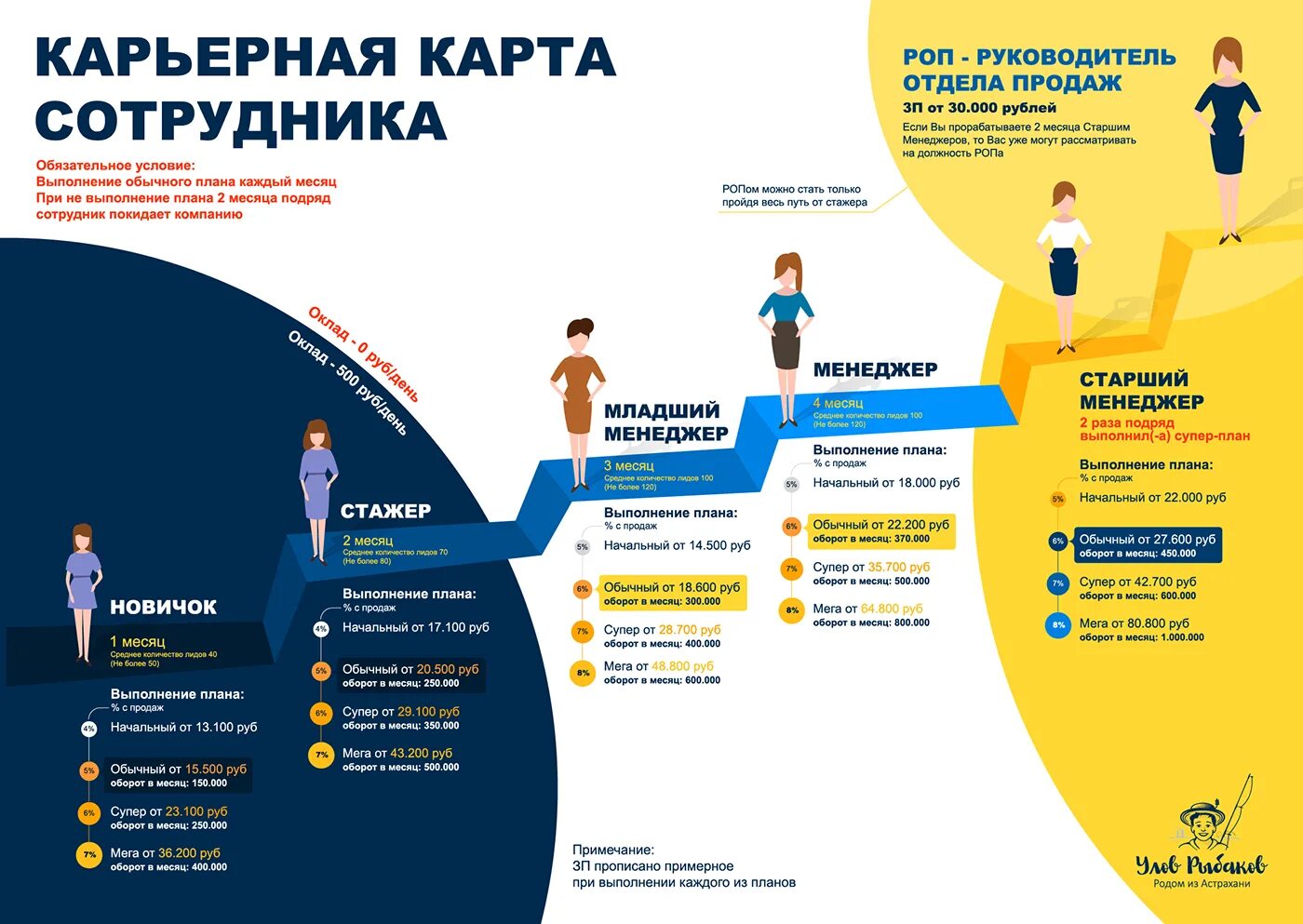 Карьерный рост сотрудника. Карьерная карта. Схема карьерного роста. Карьерный рост инфографика. Карьерная карта сотрудника.