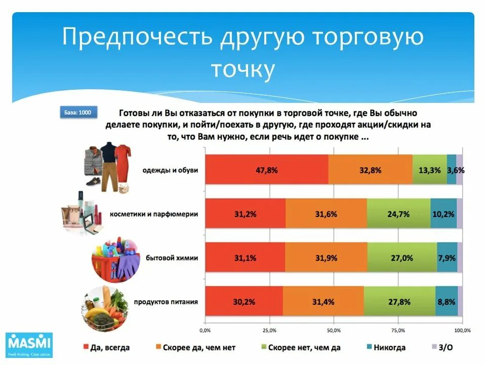 Опрос где вы покупаете одежду и обувь