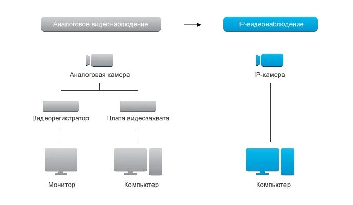 Форматы видеонаблюдения. Принцип работы аналоговой камеры видеонаблюдения.
