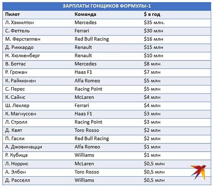 Сколько зарабатывает формула 1. Зарплаты гонщиков формулы 1. Зарплаты пилотов формулы 1. Зарплаты гонщиков формулы 2. Пилоты формулы 1 список.