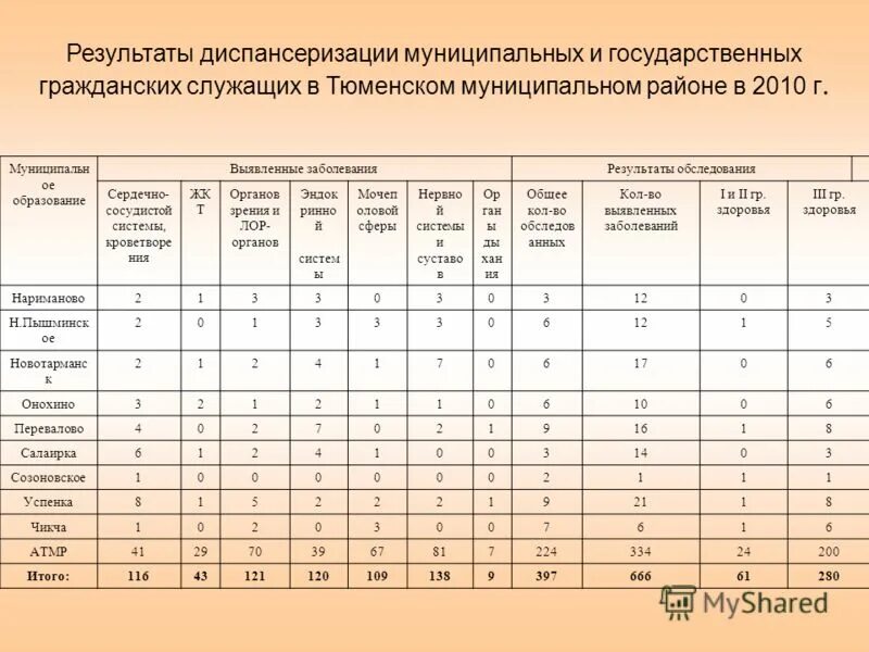 Результаты диспансеризации. План по диспансеризации взрослого населения. Анкета на выявление хронических неинфекционных заболеваний. Диспансеризация гражданских служащих. Анализ диспансеризация диаграммы.