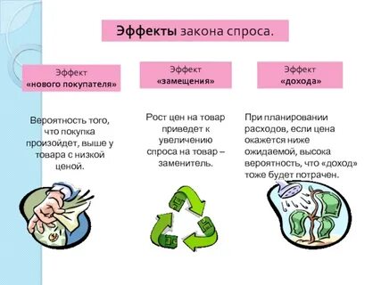 Проиллюстрируйте примерами действие закона спроса