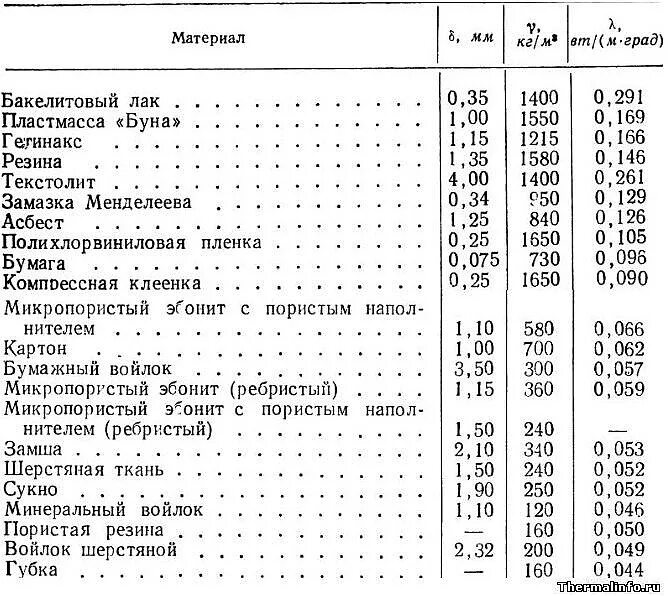 Плотность различных материалов. Коэффициент теплопередачи материалов таблица. Коэффициент теплопроводности веществ таблица. Таблица плотности конструкционных материалов. Теплопроводность резины таблица.