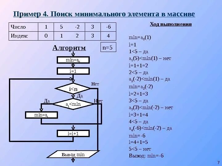 Реализовать функцию выводящую. Блок схема вычисления суммы элементов массива. Блок схема одномерного массива массива. Суммирование элементов массива блок схема. LSB алгоритм.