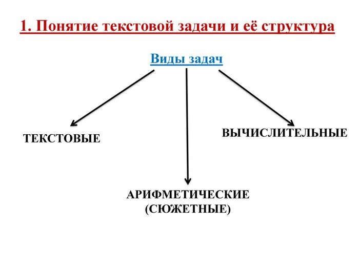 От ее структуры и задач. Понятие текстовой задачи. понятие текстовой задачи ее структура. текстовая сюжетная задача. термины в математике текстовыми, вычислительными, сюжетными.