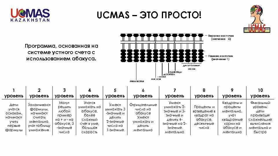 Ментальный уровень это простыми. Таблицы для абакуса. Счет на абакусе. Ментальная арифметика таблица. Таблицы для ментальной арифметики.