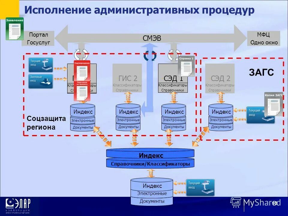 Операторы государственной информационной системы. Операторы государственной информационной системы